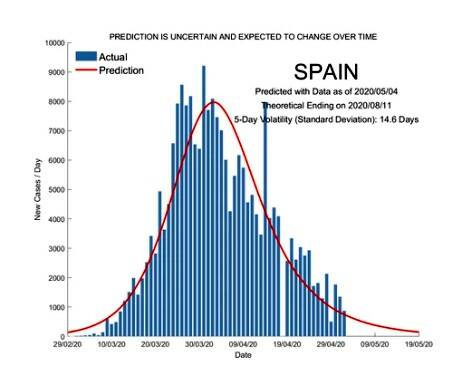 Corona Studie Spanien