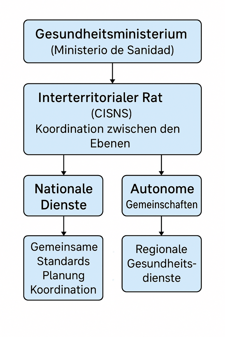 Organisationsstruktur spanisches Gesundheitssystem