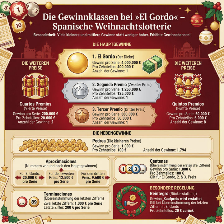 Weihnachtslotterie El Gordo Gewinne